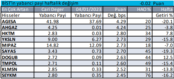 Yabancı Payı Haftalık Ne Oldu?