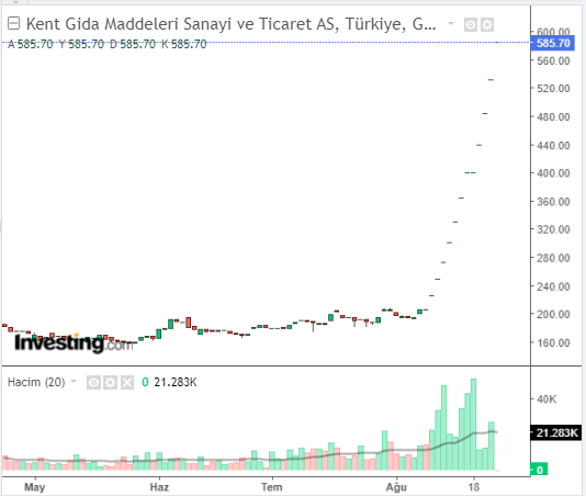 KENT Hisse Grafiği