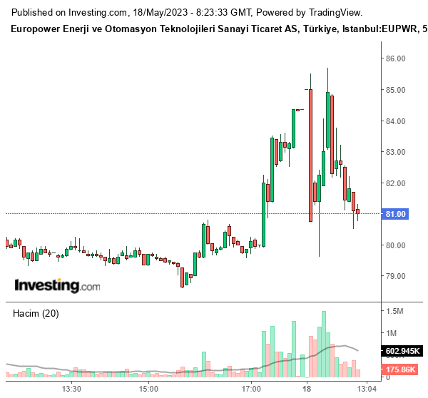 EUPWR Hisse Grafiği 18 Mayıs 2023