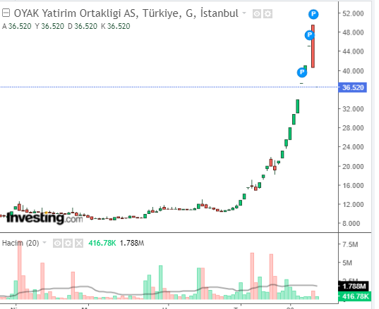 Oyak Yatırım Ortaklığı A.Ş. (OYAYO) Hisse Grafiği