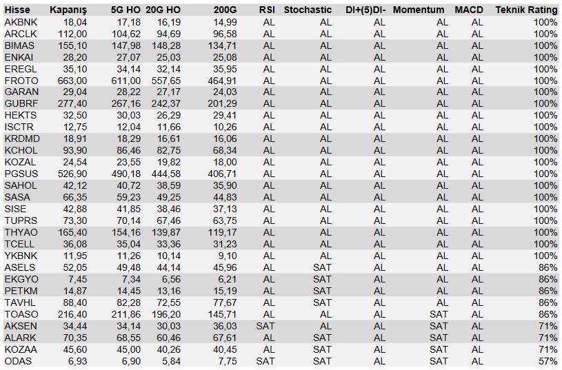 Dikkat Çeken Alım Fırsatı! 21 Dev Hissede “AL” İşareti Verildi!
