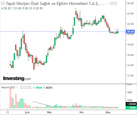 Tapdi Oksijen Özel Sağlık ve Eğitim Hizmetleri T.A.Ş. (TNZTP) 11 mayıs 2023