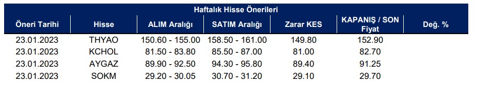 Haftalık Hisse Senedi Önerileri