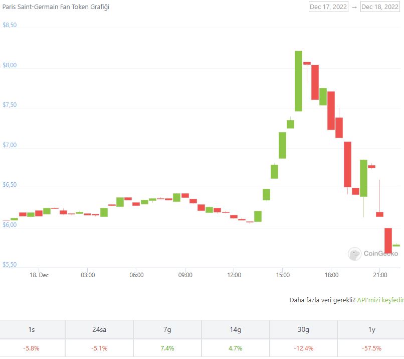 Paris Saint-Germain Fan Token (PSG) Fiyat Grafiği