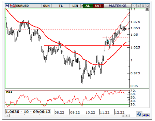 euro/dolar paritesi