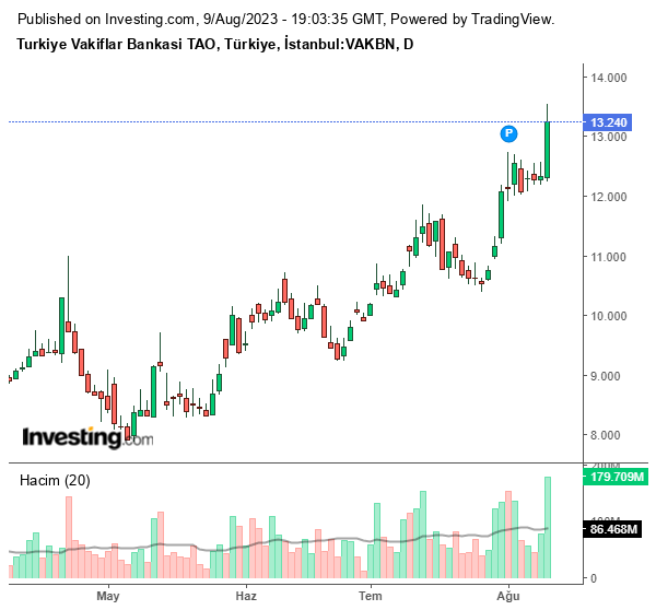 VAKBN Hisse Grafiği 9 Ağustos 2023