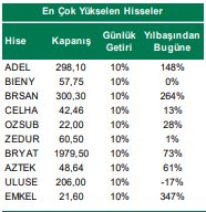 Son İşlem Gününün En Çok Yükselen Hisseleri