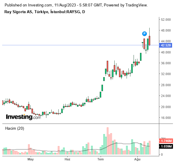 RAYSG Hisse Grafiği 11 Ağustos 2023