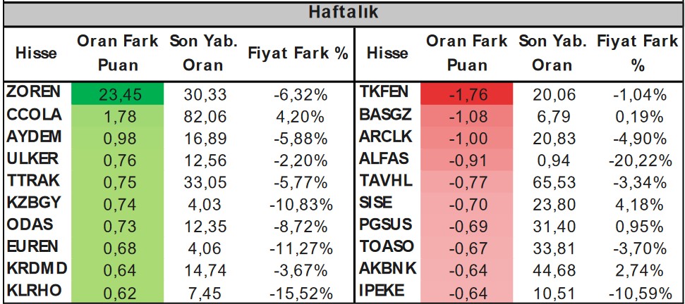 Yabancı Yatırımcıların Odağındaki Hisseler! En Fazla Hangi Hisselerde Al-Sat Yapıyorlar?