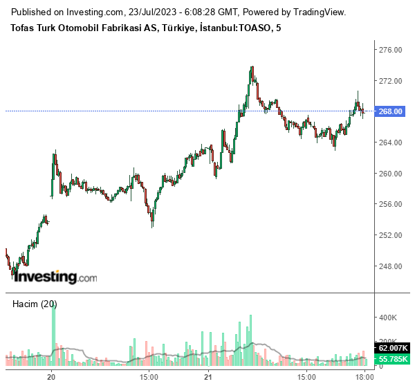 TOASO Hisse Grafiği 23 Temmuz 2023