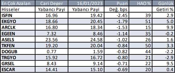 Yabancıların En Çok Alım Satım Yaptığı Hisseler (18 Ocak 2023)