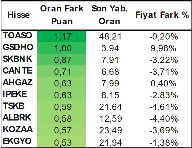 Yabancıların İlgisi Hangi Hisselerde? İşte İşlem Hacmi En Yüksek Hisseler!