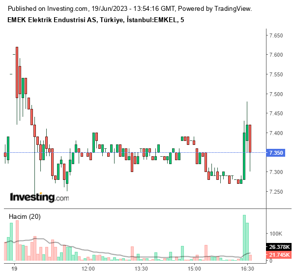 EMKEL Hisse Grafiği 19 Haziran 2023