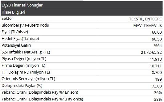 Mavi Giyim Bilançosu Hisseyi Uçurur Mu? MAVI Hissesinde Yüzde 64 Potansiyel Getiri!