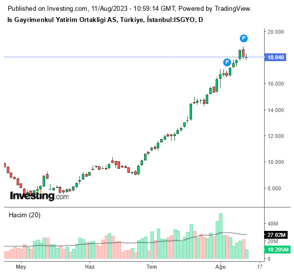 ISGYO Hisse Grafiği 11 Ağustos 2023