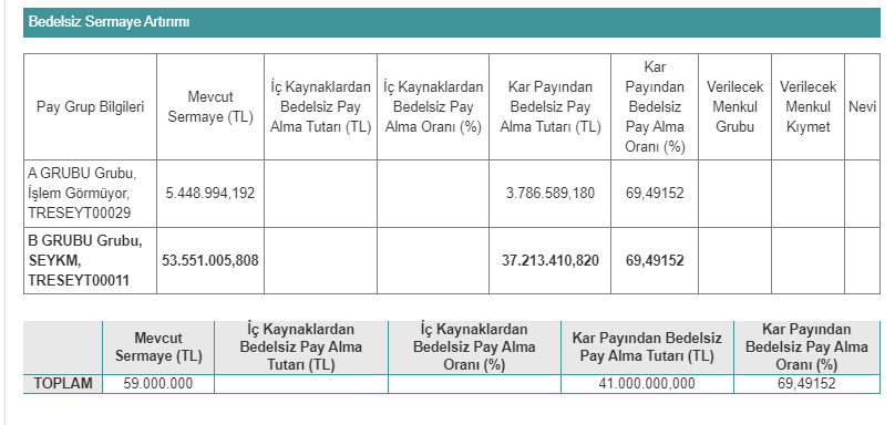 Seyitler Kimya Sanayi A.Ş. (SEYKM) Bedelsiz Sermaye Artırımı Açıklaması