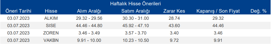 Haftalık Hisse Önerileri