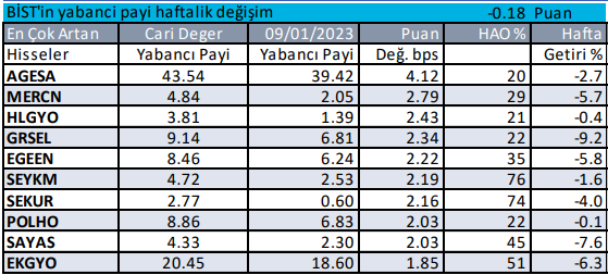 Yabancılar Bu Hafta Hangi Hisseyi Aldı?