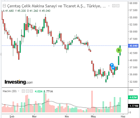 Çemtaş Çelik Makina Sanayi ve Ticaret A.Ş. (CEMTS) 