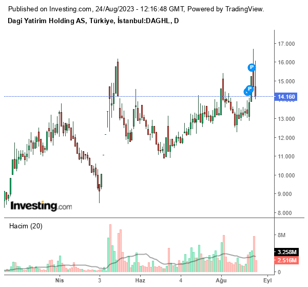 DAGL Hisse Grafiği (24 Ağustos 2023)