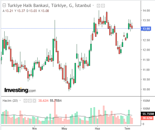 Türkiye Halk Bankası (HALKB)