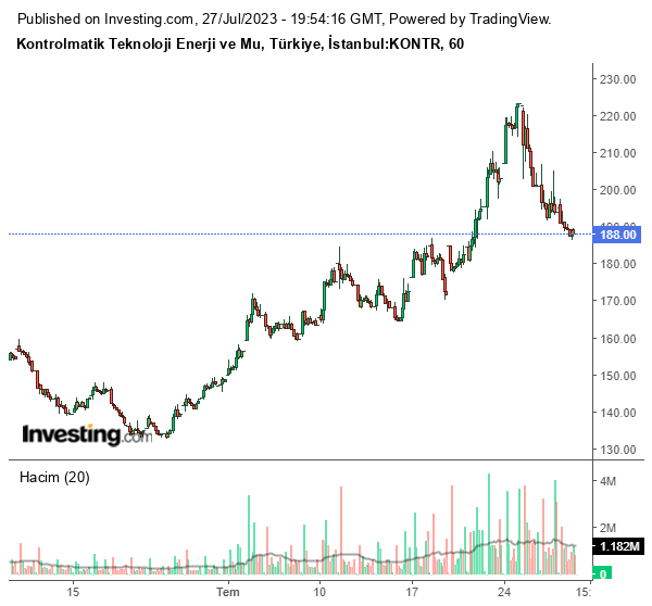 KONTR Hisse Grafiği 27 Temmuz 2023