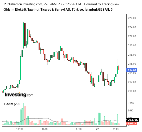 GESAN Hisse Grafiği 22 Şubat 2023