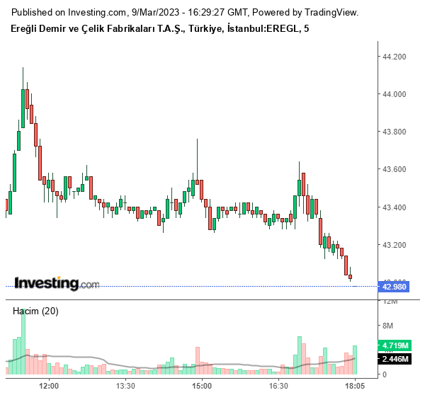 EREGL Hisse Grafiği 9 Mart 2023
