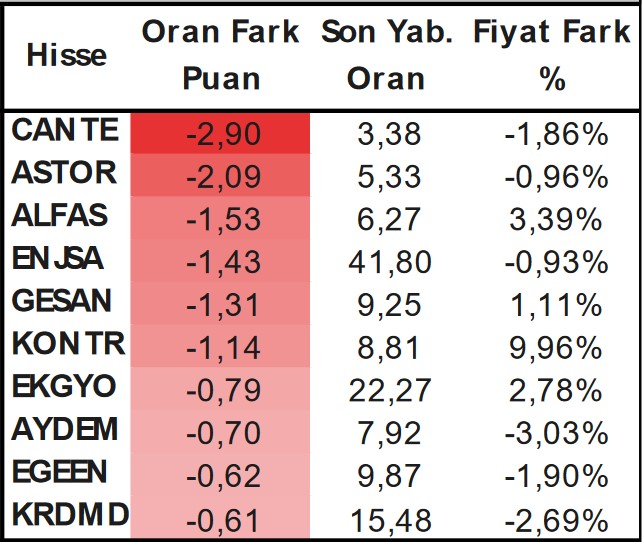 Yabancılar En Çok Hangi Hisselerde İşlem Yapıyor? İşte Dikkat Çeken Hisseler!