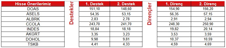 Hangi Hisselerde Artış Potansiyeli Var? İşte 15 Hissede “AL” Sinyali!