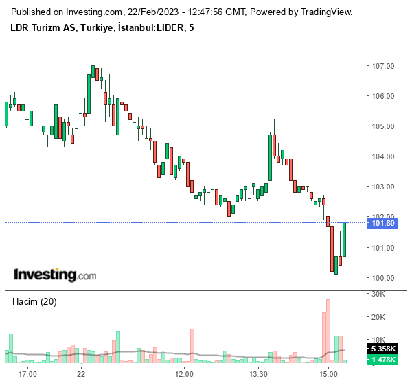 LIDER Hisse Grafiği 22 Şubat 2023
