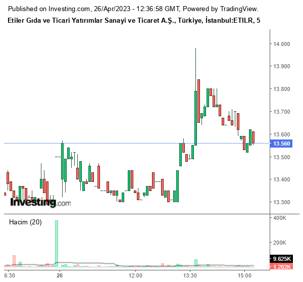 ETILR Hisse Grafiği 26 Nisan 2023