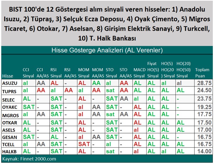 Teknik Göstergelerin Al Sinyali Verdiği Hisseler