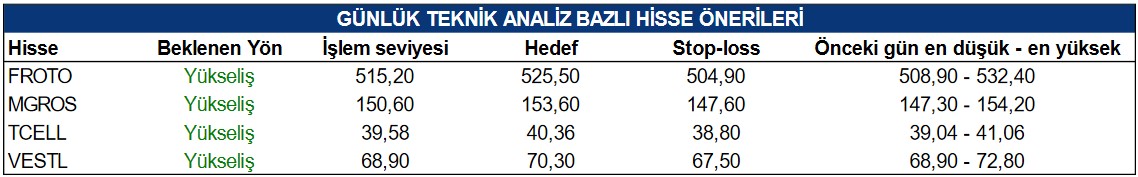 FROTO Hissesinde Yükseliş Beklentisi! İşte Hedef Fiyat Verilen Hisseler