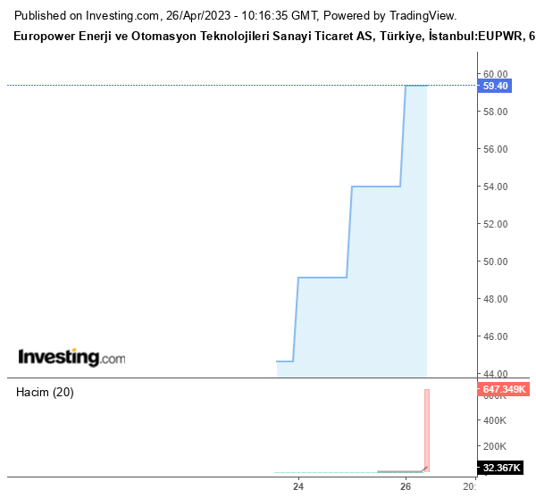 EUPWR Hisse Grafiği 26 Nisan 2023