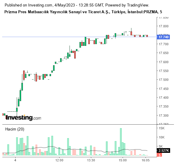 PRZMA Hisse Grafiği 4 Mayıs 2023