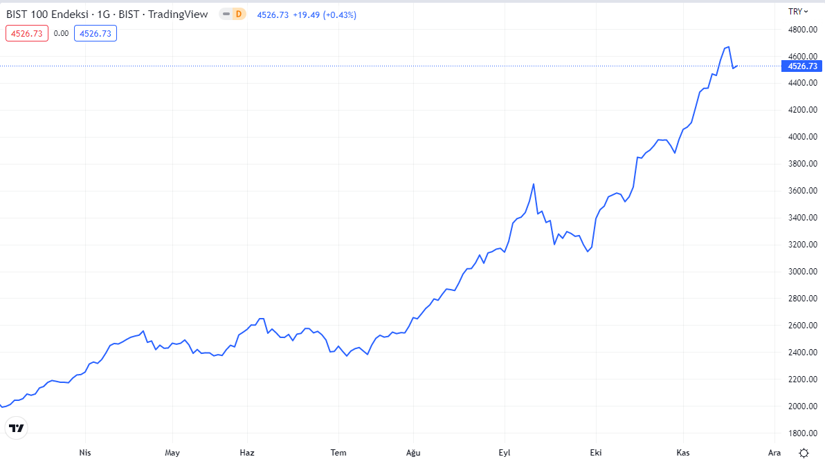 bist100 grafiği nasıl oldu