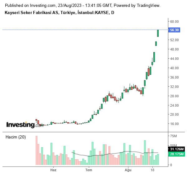 KAYSE Hisse Grafiği 23 Ağustos 2023