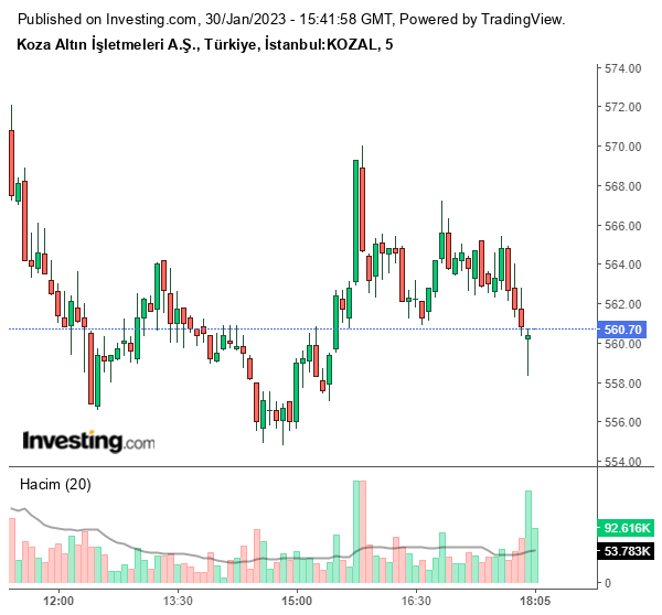 KOZAL Hisse Grafiği 30 Ocak 2023