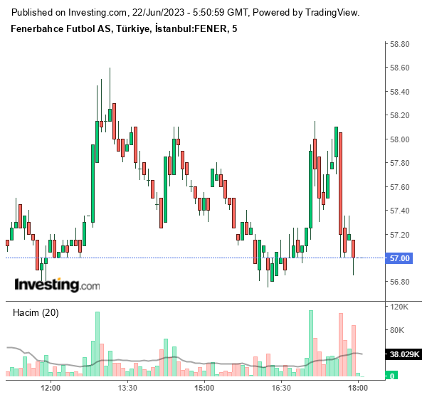 FENER Hisse Grafiği 22 Haziran 2023