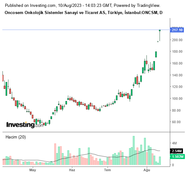 ONCSM Hisse Grafiği 10 Ağustos 2023