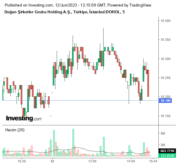 DOHOL Hisse Grafiği 12 Haziran 2023
