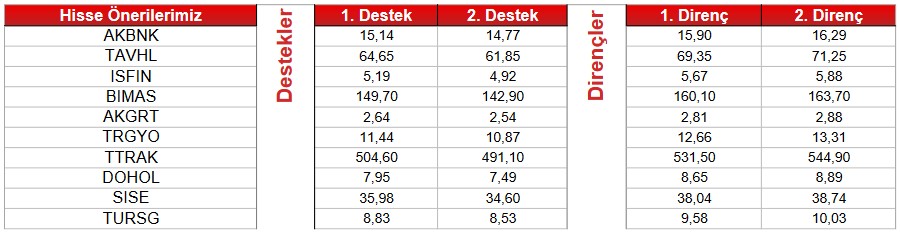 SISE Hissesi Teknik Bazlı Öneri Listesinde! Alım Tavsiyesi Verilen Hisseler!