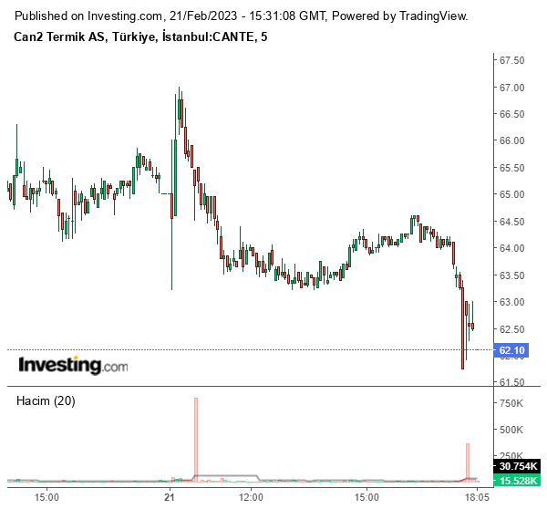 CANTE Hisse Grafiği 21 Şubat 2023
