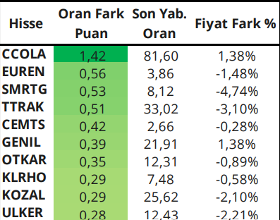 Yabancı Yatırımcı İşlemleri