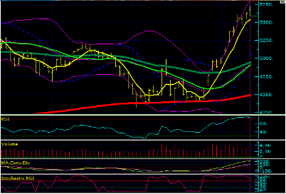 BIST 100 Teknik Analizi (İnfo Yatırım)