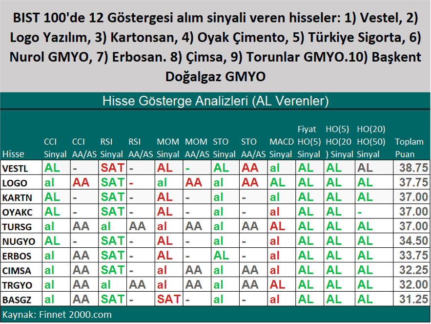 Alım Sinyali Veren Hisseler