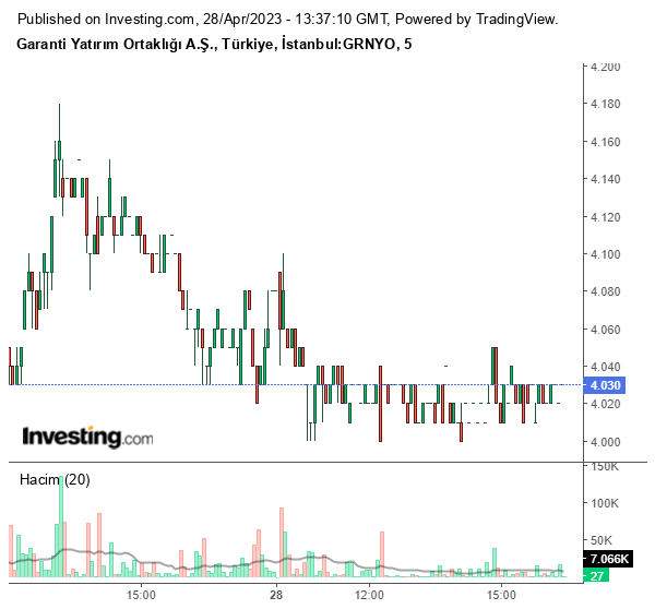 GRNYO Hisse Grafiği 28 Nisan 2023