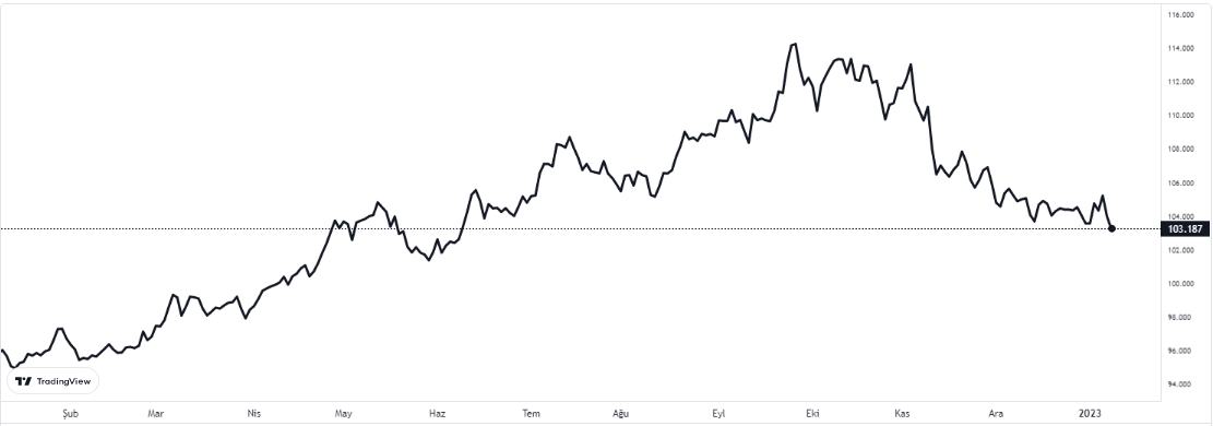 dolar endeksi 9 ocak 2023