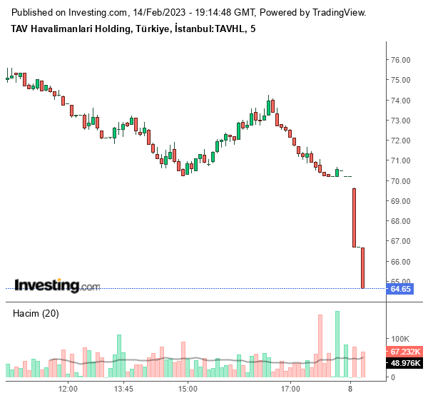 TAVHL Hisse Grafiği 14 Şubat 2023